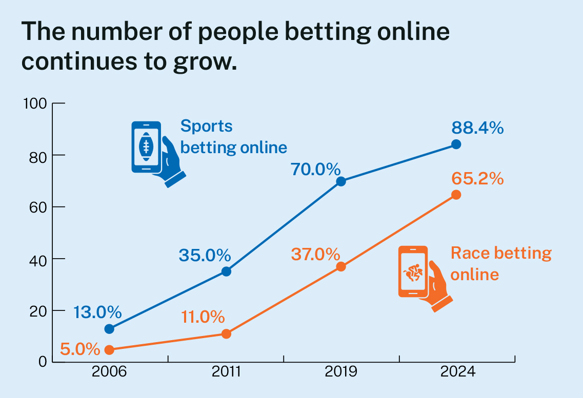 And the number of people betting online continues to grow